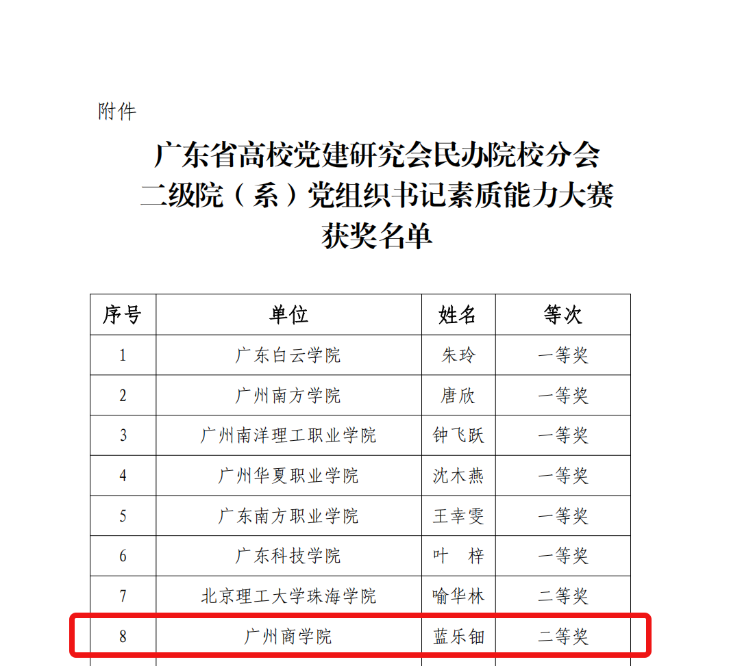 关于公布广东省高校党建研究会民办院校分会二级院（系）党组织书记素质能力大赛获奖名单的通知_01.png